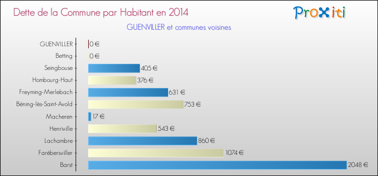 Dette par habitant de la commune en 2014 pour GUENVILLER et les communes proches Comparaison de la dette par habitant de la commune en 2014 pour GUENVILLER et les communes voisines