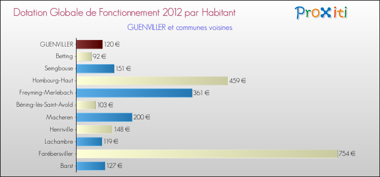 Montant des dotations globales de fonctionnement DGF par Habitant pour GUENVILLER et les communes proches Comparaison des des dotations globales de fonctionnement DGF par habitant pour GUENVILLER et les communes voisines