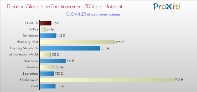 Montant des dotations globales de fonctionnement DGF par Habitant pour GUENVILLER et les communes proches en 2014. Comparaison des des dotations globales de fonctionnement DGF par habitant pour GUENVILLER et les communes voisines en 2014.