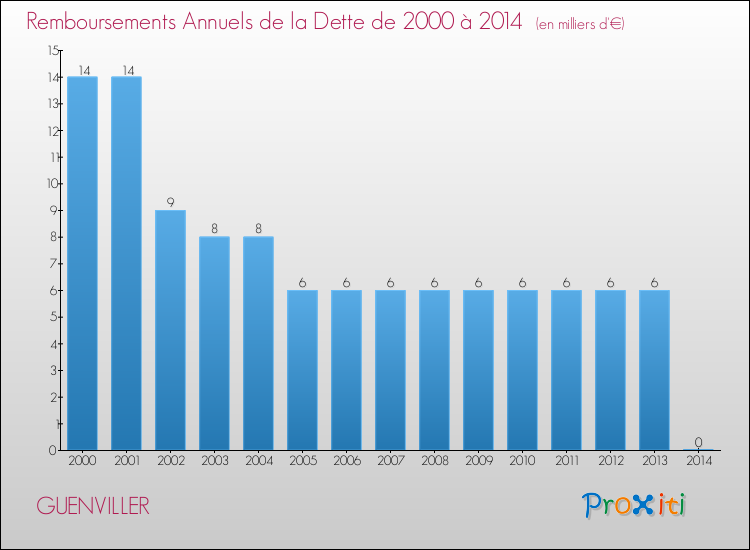 Evolution de l'annuité de la dette pour la commune de GUENVILLER de 2000 à 2014 Annuités de la dette pour GUENVILLER de 2000 à 2014