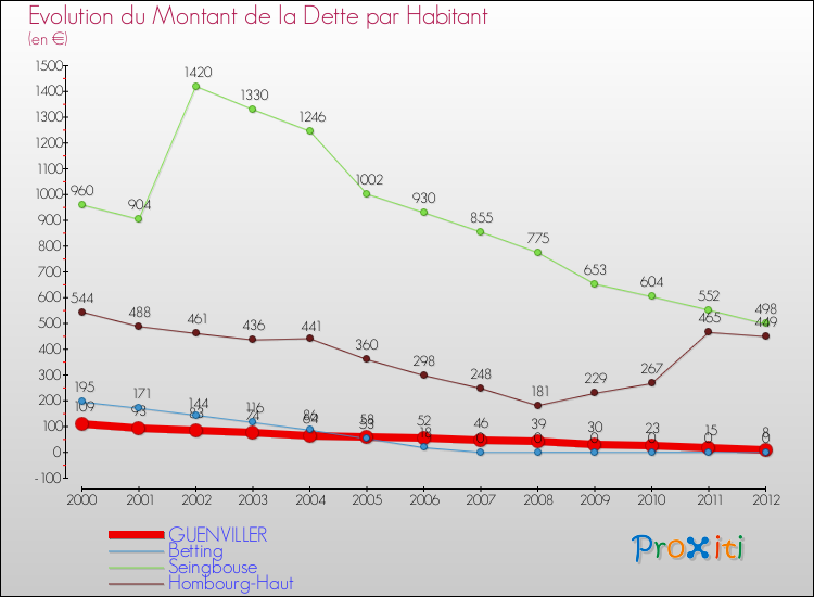 Evolution de la dette par habitant pour la commune de GUENVILLER et les communes proches de 2000 à 2012 Comparaison de la dette par habitant pour GUENVILLER et les communes voisines de 2000 à 2012