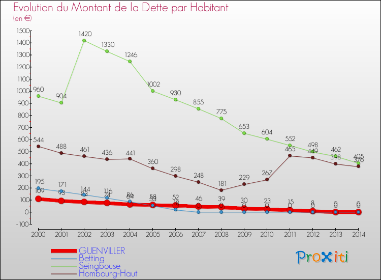 Evolution de la dette par habitant pour la commune de GUENVILLER et les communes proches de 2000 à 2014 Comparaison de la dette par habitant pour GUENVILLER et les communes voisines de 2000 à 2014