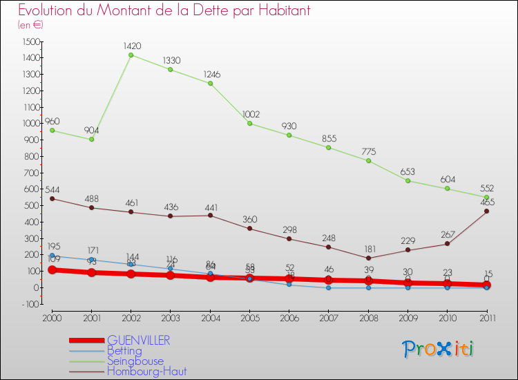 Evolution de la dette par habitant pour la commune de GUENVILLER et les communes proches Comparaison de la dette par habitant pour GUENVILLER et les communes voisines
