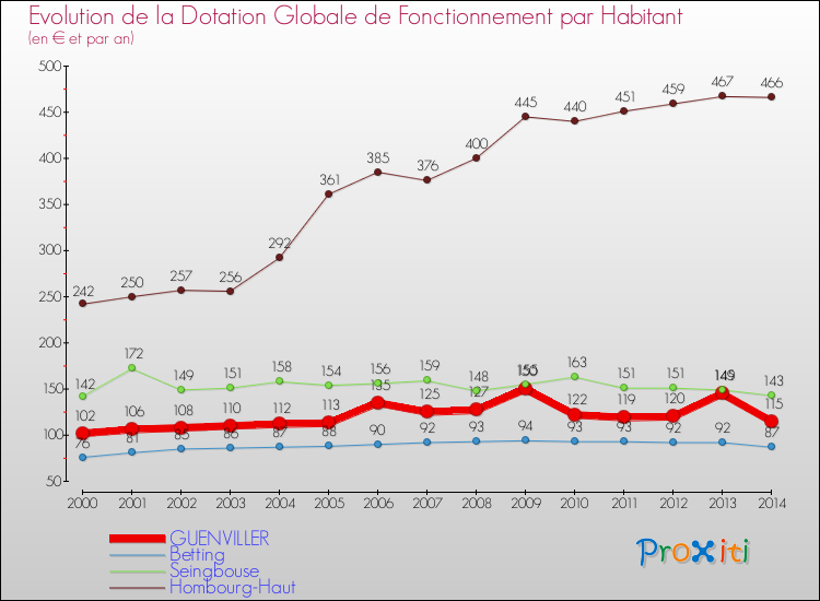 Evolution et montant de la dotation globale de fonctionnement par Habitant pour GUENVILLER et les communes proches de 2000 à 2014. Comparaison des dotations globales de fonctionnement par habitant pour GUENVILLER et les communes voisines de 2000 à 2014.