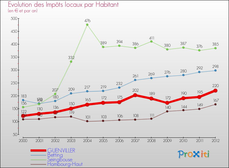 Evolution et montant des impôts locaux par Habitant pour GUENVILLER et les communes proches Comparaison des impôts locaux par habitant pour GUENVILLER et les communes voisines