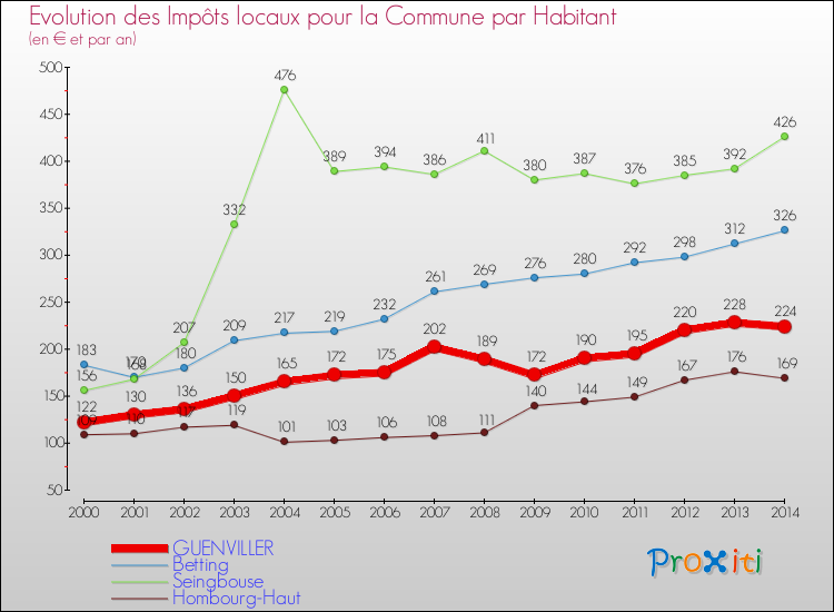 Evolution et montant des impôts locaux par Habitant pour GUENVILLER et les communes proches de 2000 à 2014 Comparaison des impôts locaux par habitant pour GUENVILLER et les communes voisines de 2000 à 2014