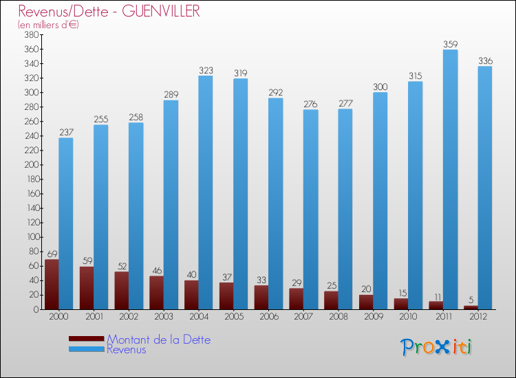 Evolution comparée de la dette et des revenus pour la commune de GUENVILLER de 2000 à 2012 Comparaison de la dette et des revenus pour GUENVILLER de 2000 à 2012