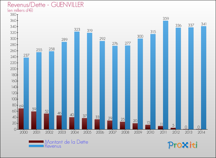 Evolution comparée de la dette et des revenus pour la commune de GUENVILLER de 2000 à 2014 Comparaison de la dette et des revenus pour GUENVILLER de 2000 à 2014