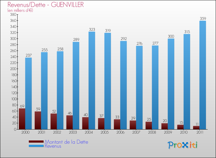 Evolution comparée de la dette et des revenus pour la commune de GUENVILLER de 2000 à 2011 Comparaison de la dette et des revenus pour GUENVILLER de 2000 à 2011