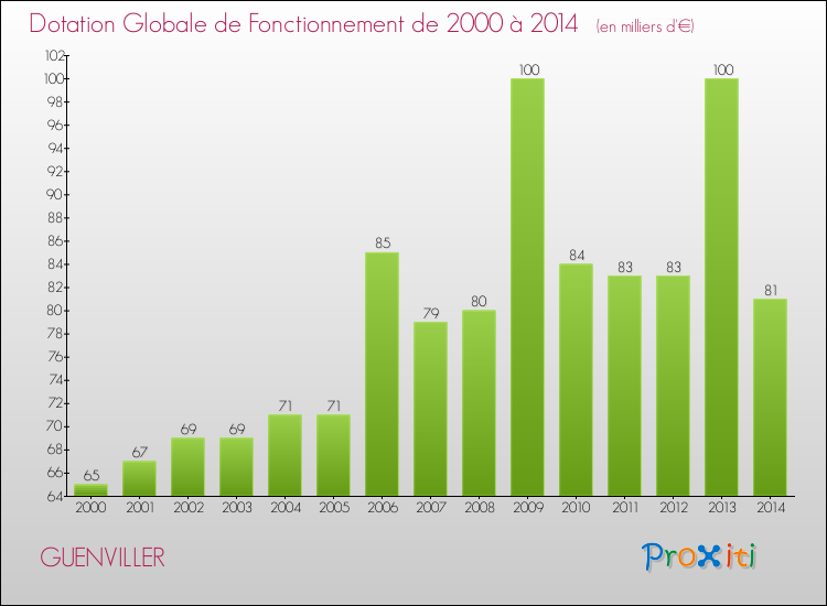 Evolution du montant de la Dotation Globale de Fonctionnement pour la commune de GUENVILLER de 2000 à 2014 Evolution du montant de la Dotation Globale de Fonctionnement pour GUENVILLER de 2000 à 2014