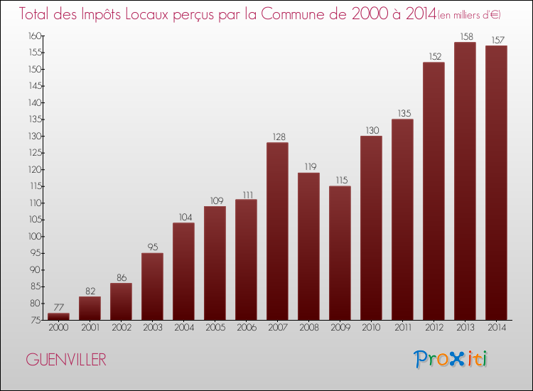 Evolution des Impôts Locaux pour la commune de GUENVILLER de 2000 à 2014 Evolution des Impôts Locaux pour GUENVILLER de 2000 à 2014