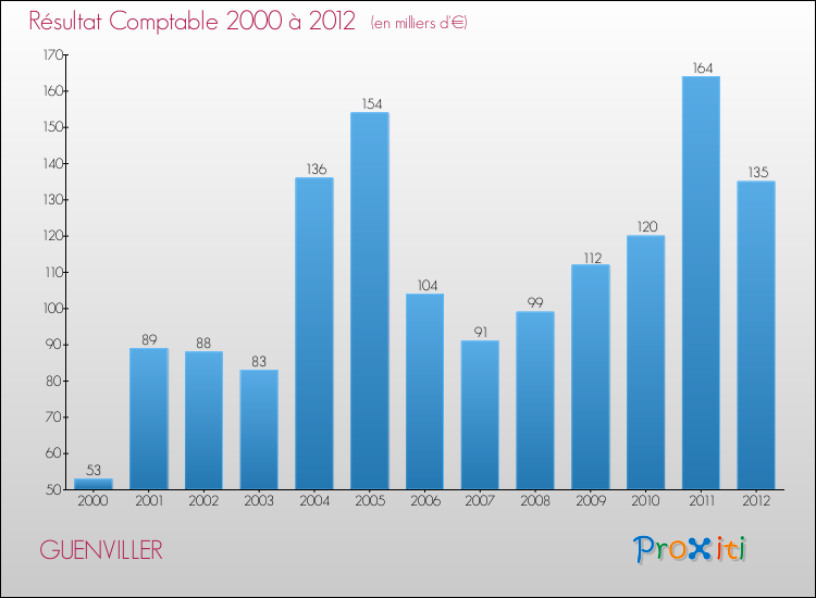 Evolution du résultat comptable pour la commune de GUENVILLER de 2000 à 2012 Evolution du résultat comptable pour GUENVILLER de 2000 à 2012