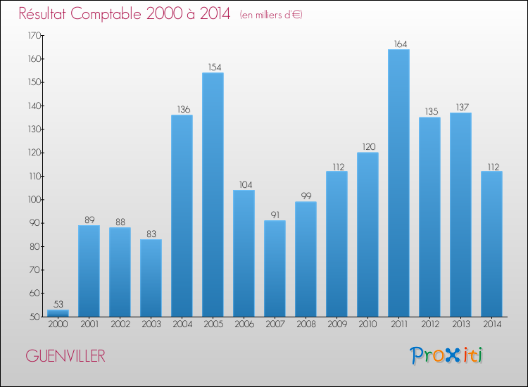 Evolution du résultat comptable pour la commune de GUENVILLER de 2000 à 2014 Evolution du résultat comptable pour GUENVILLER de 2000 à 2014