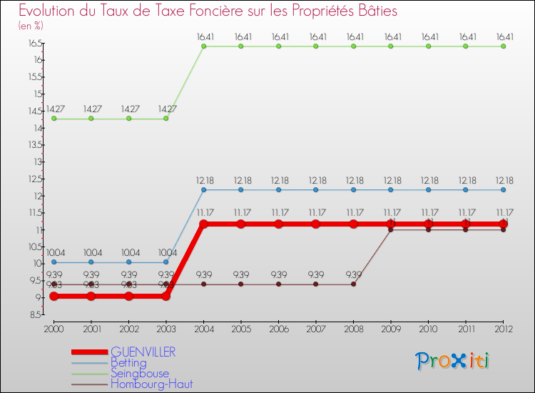 Evolution du taux de la taxe foncière sur le bati pour GUENVILLER et les communes proches de 2000 à 2012 Comparaison des taux de taxe foncière sur le bati pour GUENVILLER et les communes voisines de 2000 à 2012