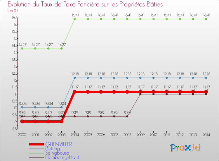 Evolution du taux de la taxe foncière sur le bati pour GUENVILLER et les communes proches de 2000 à 2014 Comparaison des taux de taxe foncière sur le bati pour GUENVILLER et les communes voisines de 2000 à 2014