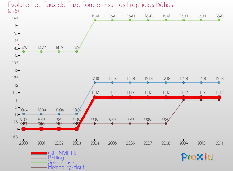 Evolution du taux de la taxe foncière sur le bati pour GUENVILLER et les communes proches Comparaison des taux de taxe foncière sur le bati pour GUENVILLER et les communes voisines