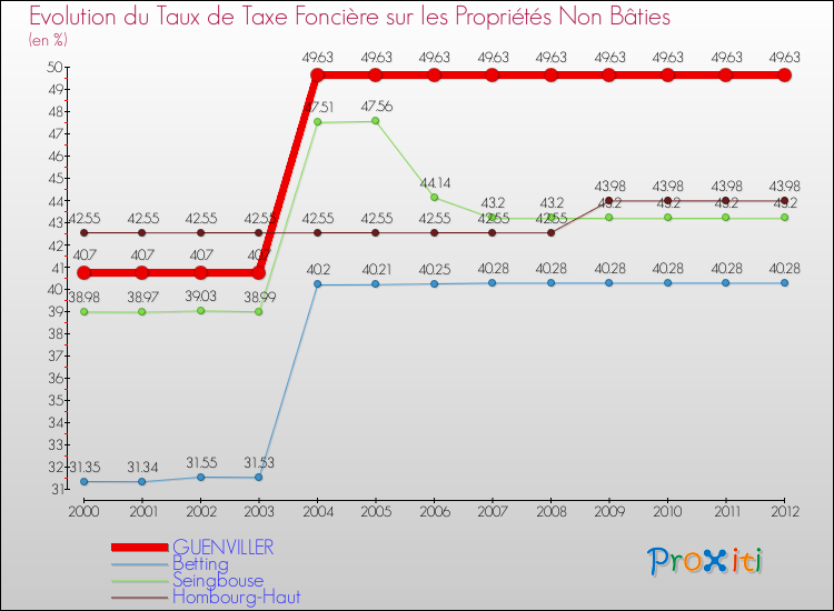 Evolution du taux de la taxe foncière sur les immeubles et terrains non batis pour GUENVILLER et les communes proches de 2000 à 2012 Comparaison des taux de la taxe foncière sur les immeubles et terrains non batis pour GUENVILLER et les communes voisines de 2000 à 2012