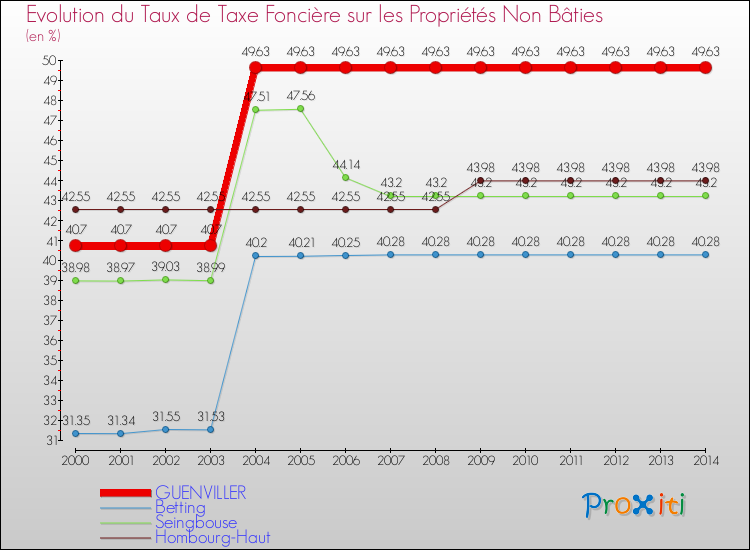 Evolution du taux de la taxe foncière sur les immeubles et terrains non batis pour GUENVILLER et les communes proches de 2000 à 2014 Comparaison des taux de la taxe foncière sur les immeubles et terrains non batis pour GUENVILLER et les communes voisines de 2000 à 2014