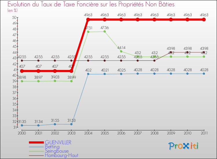 Evolution du taux de la taxe foncière sur les immeubles et terrains non batis pour GUENVILLER et les communes proches Comparaison des taux de la taxe foncière sur les immeubles et terrains non batis pour GUENVILLER et les communes voisines
