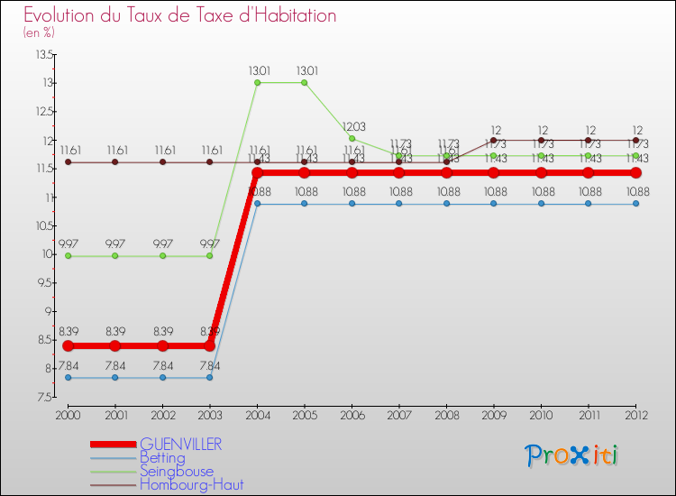 Evolution du taux de la taxe d'habitation pour GUENVILLER et les communes proches Comparaison des taux de la taxe d'habitation pour GUENVILLER et les communes voisines