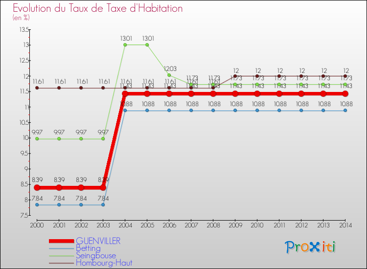 Evolution du taux de la taxe d'habitation pour GUENVILLER et les communes proches de 2000 à 2014 Comparaison des taux de la taxe d'habitation pour GUENVILLER et les communes voisines de 2000 à 2014