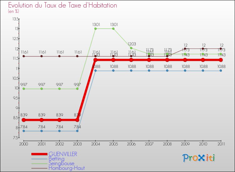 Evolution du taux de la taxe d'habitation pour GUENVILLER et les communes proches Comparaison des taux de la taxe d'habitation pour GUENVILLER et les communes voisines