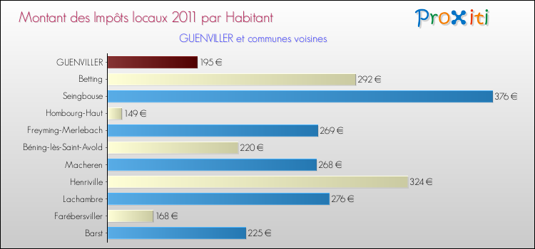 Montant des impôts locaux par Habitant pour GUENVILLER et les communes proches Comparaison des impôts locaux par habitant pour GUENVILLER et les communes voisines