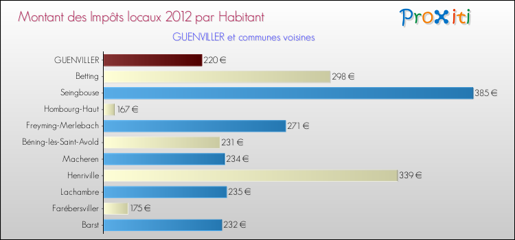 Montant des impôts locaux par Habitant pour GUENVILLER et les communes proches Comparaison des impôts locaux par habitant pour GUENVILLER et les communes voisines