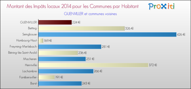 Montant des impôts locaux par Habitant pour GUENVILLER et les communes proches en 2014 Comparaison des impôts locaux par habitant pour GUENVILLER et les communes voisines en 2014