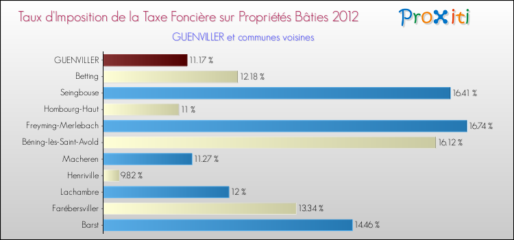 Taux d'imposition de la taxe foncière sur le bati 2012 pour GUENVILLER et les communes proches Comparaison des taux d'imposition de la taxe foncière sur le bati 2012 pour GUENVILLER et les communes voisines