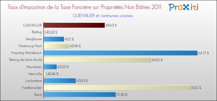 Taux d'imposition de la taxe foncière sur les immeubles et terrains non batis 2011 pour GUENVILLER et les communes proches Comparaison des taux d'imposition de la taxe foncière sur les immeubles et terrains non batis 2011 pour GUENVILLER et les communes voisines