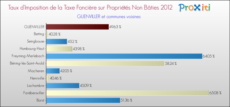Taux d'imposition de la taxe foncière sur les immeubles et terrains non batis 2012 pour GUENVILLER et les communes proches Comparaison des taux d'imposition de la taxe foncière sur les immeubles et terrains non batis 2012 pour GUENVILLER et les communes voisines