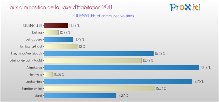 Taux d'imposition de la taxe d'habitation 2011 pour GUENVILLER et les communes proches Comparaison des taux d'imposition de la taxe d'habitation 2011 pour GUENVILLER et les communes voisines