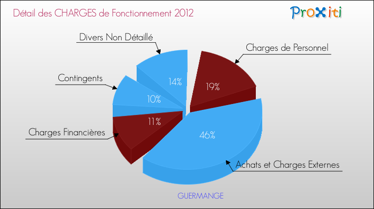 Décomposition des Charges de Fonctionnement 2012 de la commune de GUERMANGE Charges de Fonctionnement 2012 pour la commune de GUERMANGE