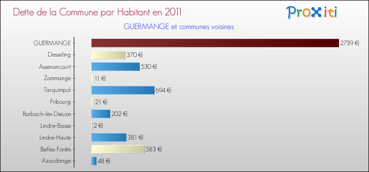Dette par habitant de la commune en 2011 pour GUERMANGE et les communes proches Comparaison de la dette par habitant de la commune en 2011 pour GUERMANGE et les communes voisines
