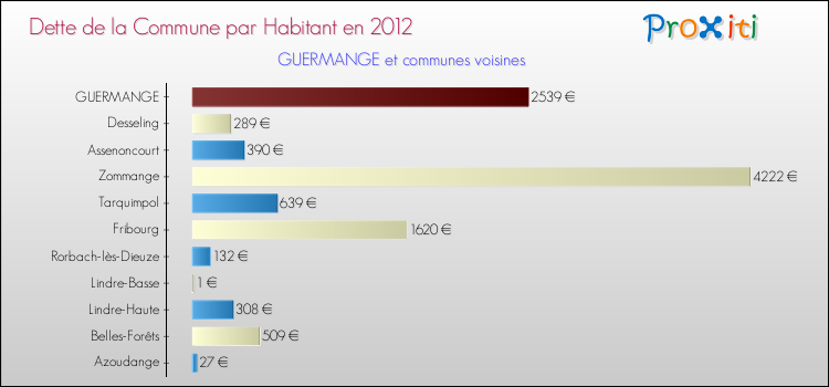 Dette par habitant de la commune en 2012 pour GUERMANGE et les communes proches Comparaison de la dette par habitant de la commune en 2012 pour GUERMANGE et les communes voisines