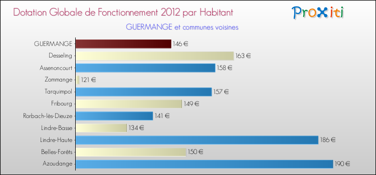 Montant des dotations globales de fonctionnement DGF par Habitant pour GUERMANGE et les communes proches Comparaison des des dotations globales de fonctionnement DGF par habitant pour GUERMANGE et les communes voisines