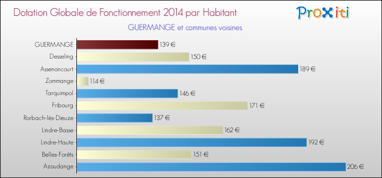 Montant des dotations globales de fonctionnement DGF par Habitant pour GUERMANGE et les communes proches en 2014. Comparaison des des dotations globales de fonctionnement DGF par habitant pour GUERMANGE et les communes voisines en 2014.