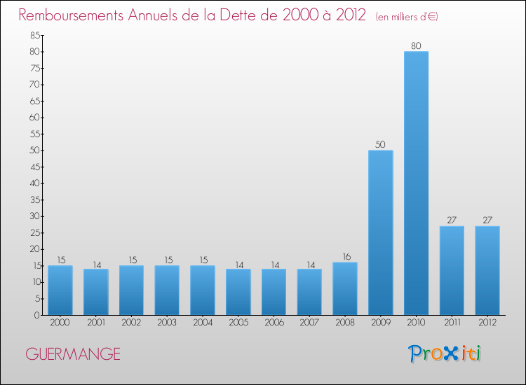 Evolution de l'annuité de la dette pour la commune de GUERMANGE de 2000 à 2012 Annuités de la dette pour GUERMANGE de 2000 à 2012