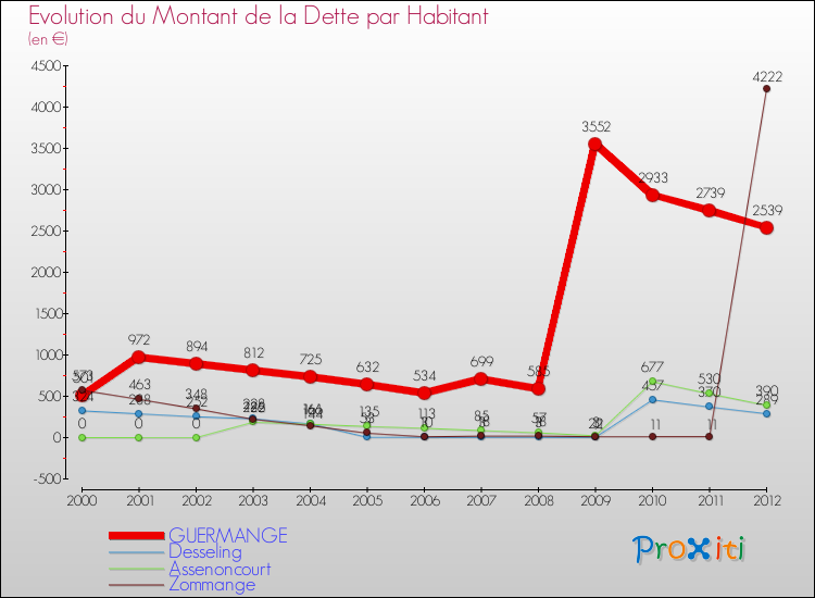 Evolution de la dette par habitant pour la commune de GUERMANGE et les communes proches de 2000 à 2012 Comparaison de la dette par habitant pour GUERMANGE et les communes voisines de 2000 à 2012