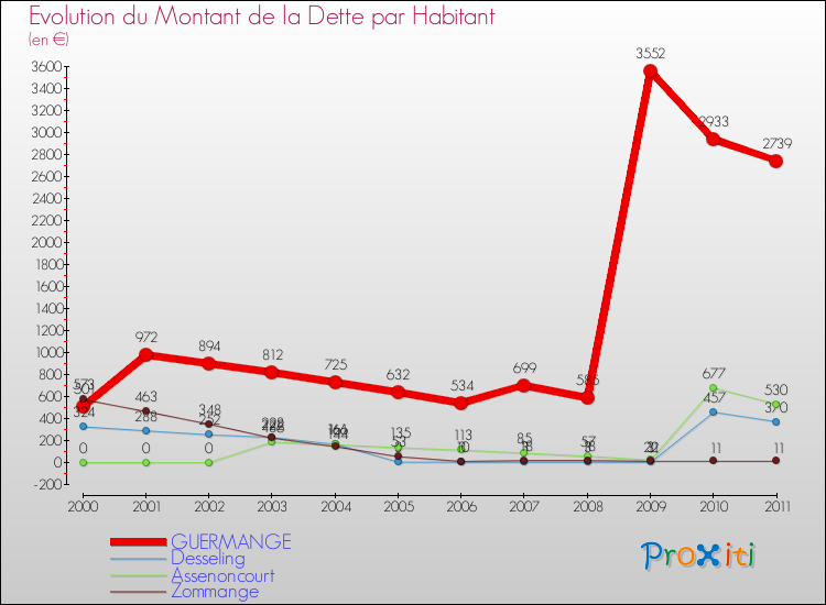 Evolution de la dette par habitant pour la commune de GUERMANGE et les communes proches Comparaison de la dette par habitant pour GUERMANGE et les communes voisines