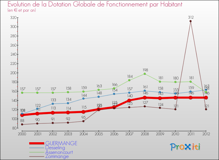 Evolution et montant de la dotation globale de fonctionnement par Habitant pour GUERMANGE et les communes proches Comparaison des dotations globales de fonctionnement par habitant pour GUERMANGE et les communes voisines