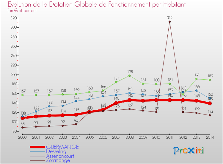 Evolution et montant de la dotation globale de fonctionnement par Habitant pour GUERMANGE et les communes proches de 2000 à 2014. Comparaison des dotations globales de fonctionnement par habitant pour GUERMANGE et les communes voisines de 2000 à 2014.