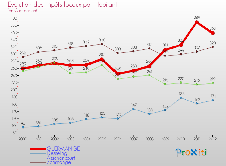 Evolution et montant des impôts locaux par Habitant pour GUERMANGE et les communes proches Comparaison des impôts locaux par habitant pour GUERMANGE et les communes voisines