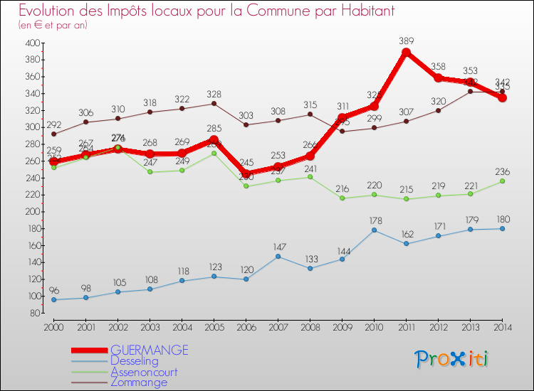Evolution et montant des impôts locaux par Habitant pour GUERMANGE et les communes proches de 2000 à 2014 Comparaison des impôts locaux par habitant pour GUERMANGE et les communes voisines de 2000 à 2014