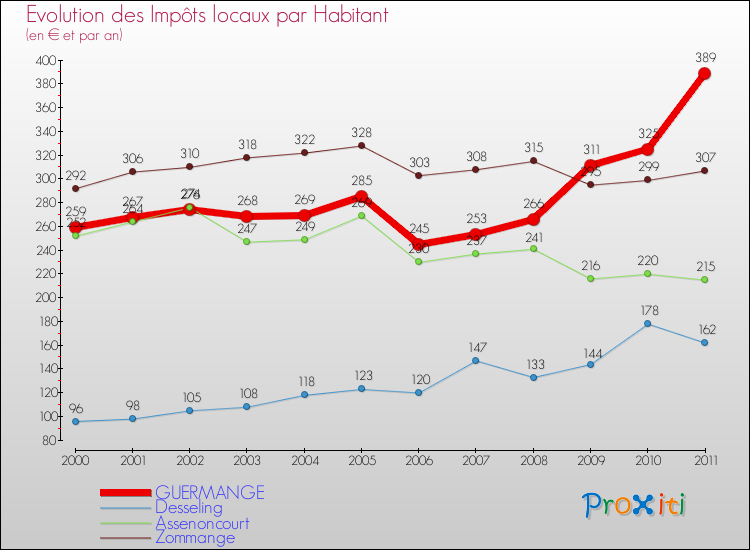 Evolution et montant des impôts locaux par Habitant pour GUERMANGE et les communes proches Comparaison des impôts locaux par habitant pour GUERMANGE et les communes voisines