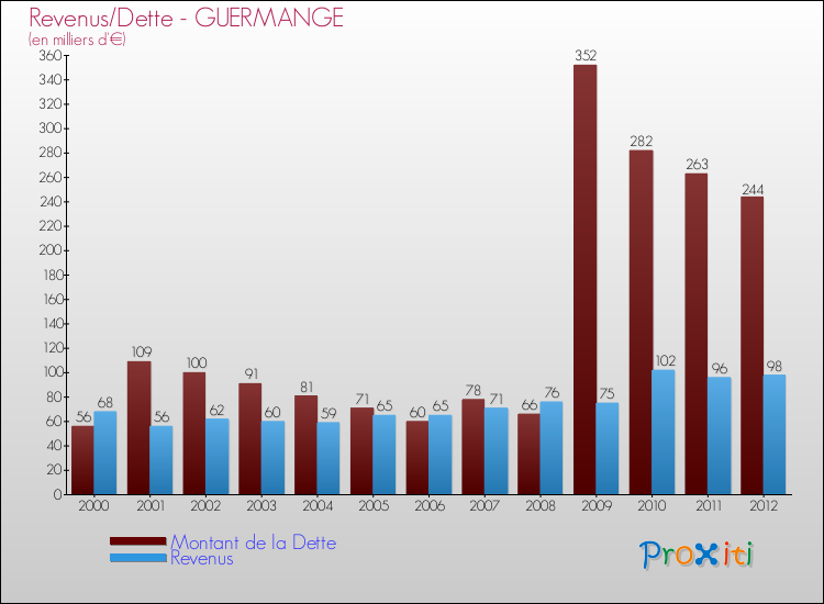 Evolution comparée de la dette et des revenus pour la commune de GUERMANGE de 2000 à 2012 Comparaison de la dette et des revenus pour GUERMANGE de 2000 à 2012