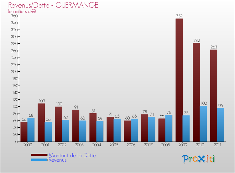 Evolution comparée de la dette et des revenus pour la commune de GUERMANGE de 2000 à 2011 Comparaison de la dette et des revenus pour GUERMANGE de 2000 à 2011