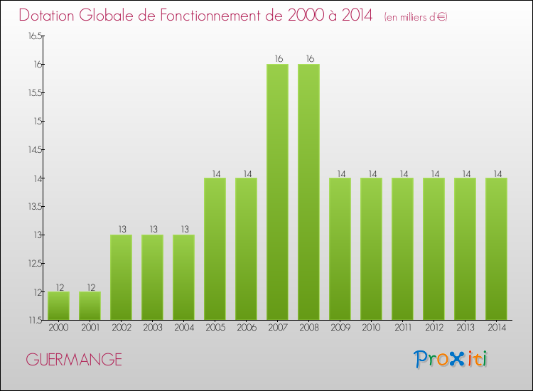 Evolution du montant de la Dotation Globale de Fonctionnement pour la commune de GUERMANGE de 2000 à 2014 Evolution du montant de la Dotation Globale de Fonctionnement pour GUERMANGE de 2000 à 2014