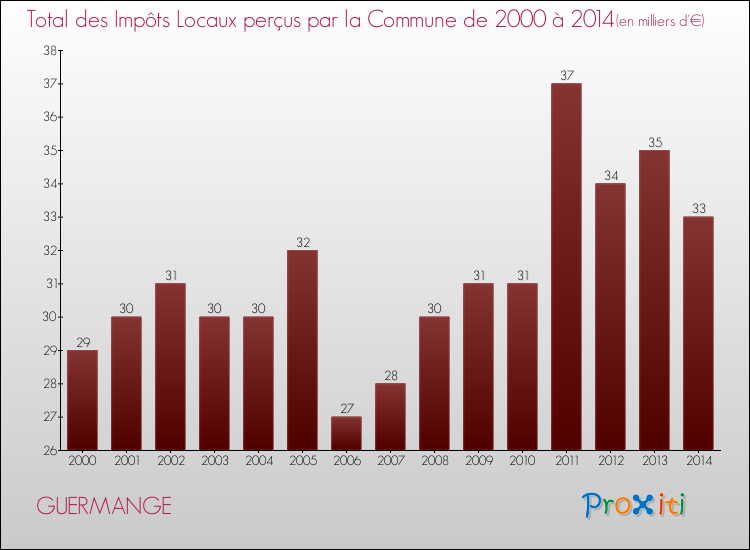 Evolution des Impôts Locaux pour la commune de GUERMANGE de 2000 à 2014 Evolution des Impôts Locaux pour GUERMANGE de 2000 à 2014